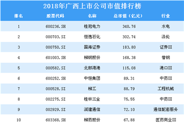 2018年广西上市公司市值排行榜