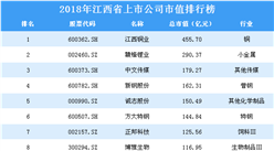2018年江西省上市公司市值排行榜