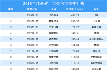2018年江西省上市公司市值排行榜
