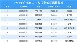 2018年廣東省上市公司市值百強排行榜