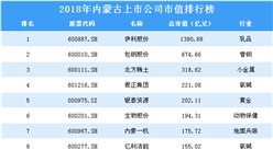 2018年内蒙古上市公司市值排行榜