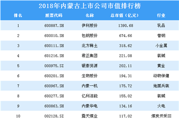 2018年内蒙古上市公司市值排行榜