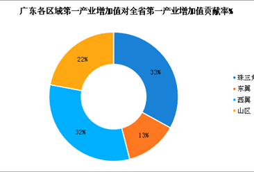 2018年前三季度广东省农业经济发展现状分析：珠三角区域增加值贡献率最高（附图表）