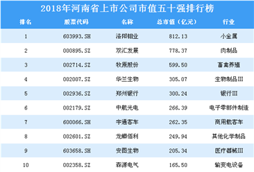 2018年河南省上市公司市值五十强排行榜