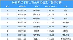 2018年辽宁省上市公司市值五十强排行榜