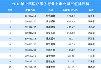 2018年中国医疗服务行业上市公司市值排行榜