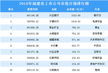 2018年福建省上市公司市值百强排行榜