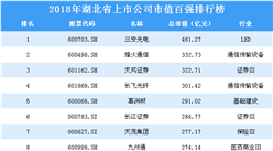 2018年湖北省上市公司市值百強排行榜