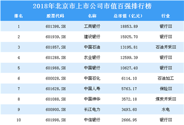 2018年北京市上市公司市值百强排行榜