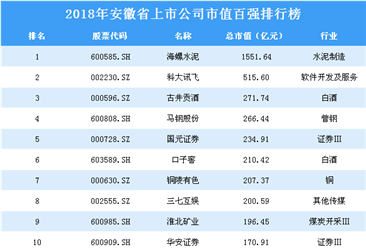 2018年安徽省上市公司市值百强排行榜
