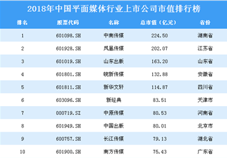 2018年中国平面媒体行业上市公司市值排行榜