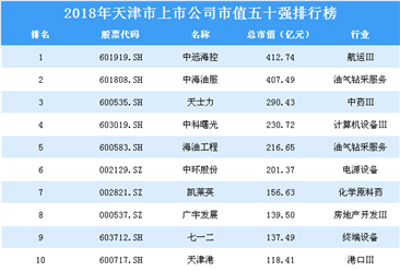 2018年天津市上市公司市值五十强排行榜