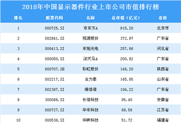 2018年中國顯示器件行業上市公司市值排行榜