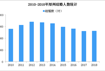 2018年郑州结婚及离婚人数统计：和想象中的可能不一样（附图表）