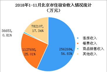 2018年1-11月北京市星级酒店经营数据分析（附图表）