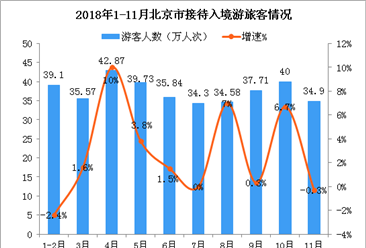 2018年1-11月北京市入境旅游数据分析：入境游客超370万人次（附图表）