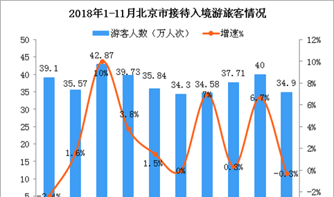 2018年1-11月北京市入境旅游数据分析：入境游客超370万人次（附图表）