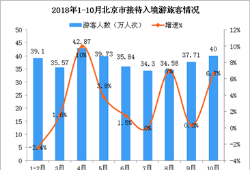 2018年1-10月北京市入境旅游數據分析（附圖表）