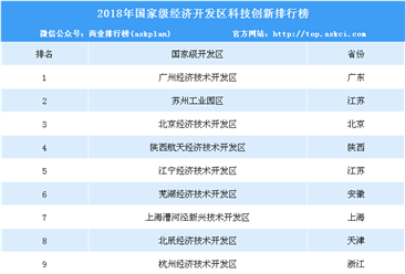 2018年国家级经济开发区科技创新排名：广州经济开发区第一（TOP10）