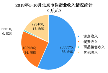 2018年1-10月北京市星级酒店经营数据分析（附图表）
