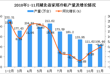2018年1-11月湖北省家用冷柜产量为164.33万台 同比增长15.03%