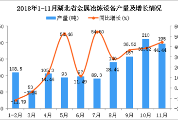 2018年1-11月湖北省金属冶炼设备产量同比增长26.53%