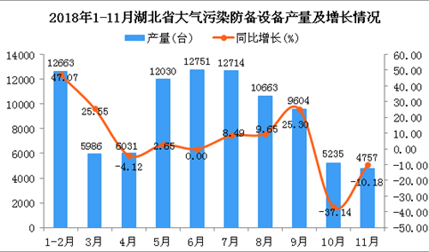 2018年1-11月湖北省大气污染防备设备产量同比增长6.4%