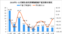 2018年1-11月湖北省民用钢制船舶产量同比下降49.2%