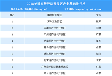 2018年国家级经济开发区产业基础榜单（附完整排名）