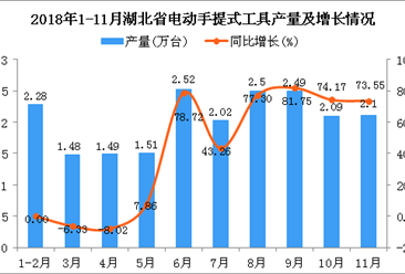 2018年1-11月湖北省电动手提式工具产量为20.48万台 同比增长37.54%