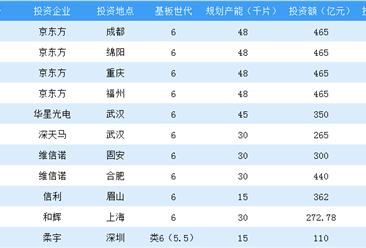 OLED面板投資額近4000億  2019年中國OLED市場規模分析（圖）