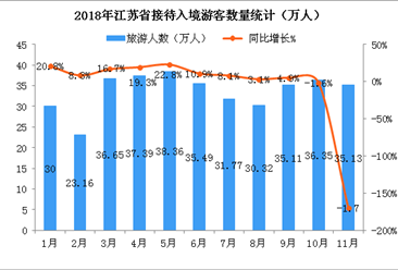 2018年1-11月江蘇省入境旅游數據分析：共接待游客約370萬人（附圖表）