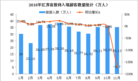 2018年1-11月江苏省入境旅游数据分析：共接待游客约370万人（附图表）