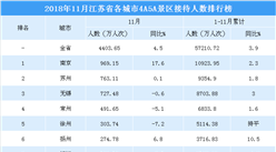 2018年11月江苏省各城市景区游客数量排行榜：5城市游客数超300万 （附榜单）