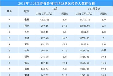 2018年11月江苏省各城市景区游客数量排行榜：5城市游客数超300万 （附榜单）