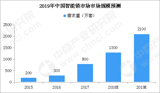 博鱼中国官网“小黑盒”就能打开智能锁？2019年中国智能锁市场规模或超2000万(图1)