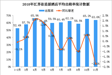 2018年1-11月江苏省星级酒店经营数据分析：平均房价366.6元/间天（附图表）
