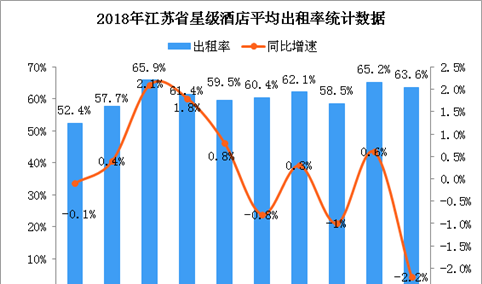 2018年1-11月江苏省星级酒店经营数据分析：平均房价366.6元/间天（附图表）