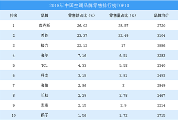 2018年中国空调网络零售TOP10品牌排行榜
