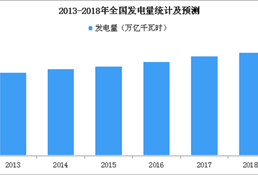 2019年中国电力市场规模预测：全社会用电量或增长7%（附图表）