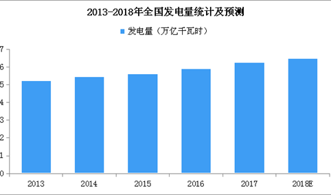 2019年中国电力市场规模预测：全社会用电量或增长7%（附图表）