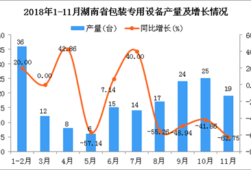 2018年1-11月湖南省包装专用设备产量同比下降35.53%