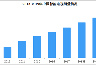 PPTV智能电视重押全面屏100万台  2019年中国智能电视竞争格局分析