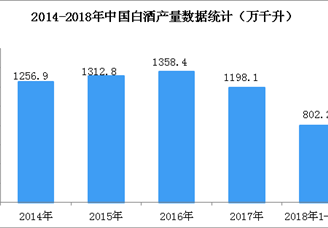 2018年全国白酒行业数据盘点及2019年市场展望（图）