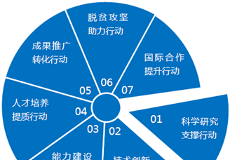 高校如何深入服务乡村振兴战略实施？七大行动要这样做！（附政策）