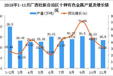 2018年1-11月广西壮族自治区十种有色金属产量同比增长36.95%