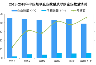 2018年中國煙草經營數據分析及2019年行業發展趨勢預測（圖）