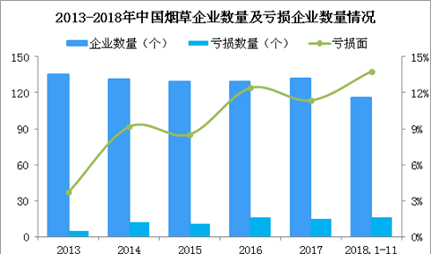 2018年中国烟草经营数据分析及2019年行业发展趋势预测（图）