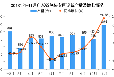 2018年1-11月广东省包装专用设备产量及增长情况分析