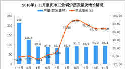 2018年1-11月重庆市工业锅炉蒸发量同比增长22.31%